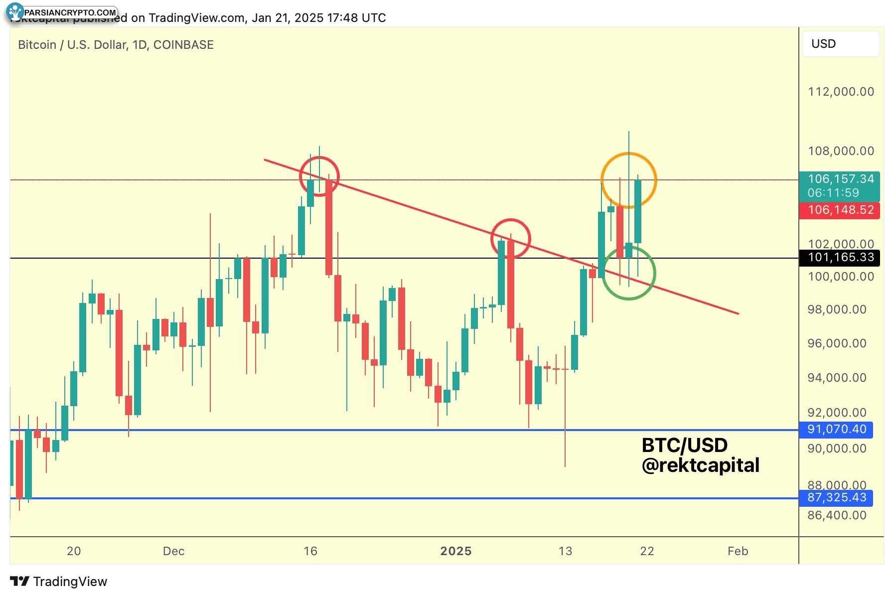 نمودار روزانه BTC/USD در بازار کریپتو