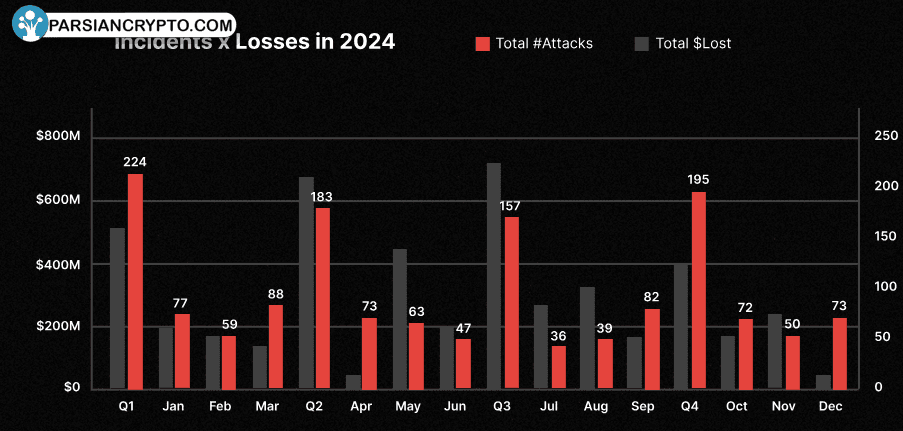 حوادث و خسارات مالی ارزهای دیجیتال 2024
