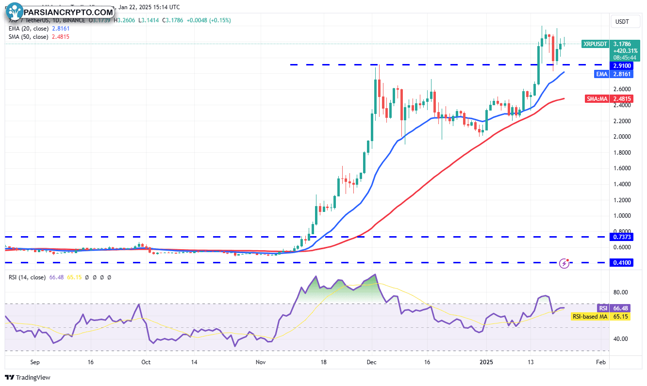 نمودار روزانه XRP/USDT در بازار کریپتو