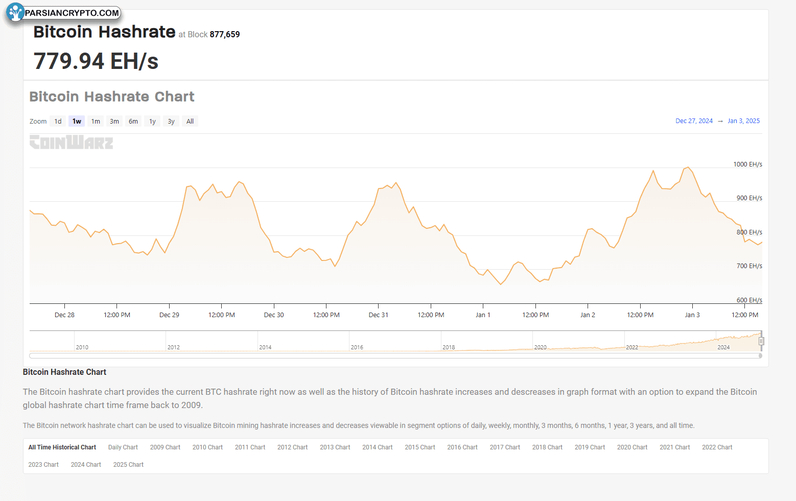 اوج هش ریت بیت‌کوین در تاریخ