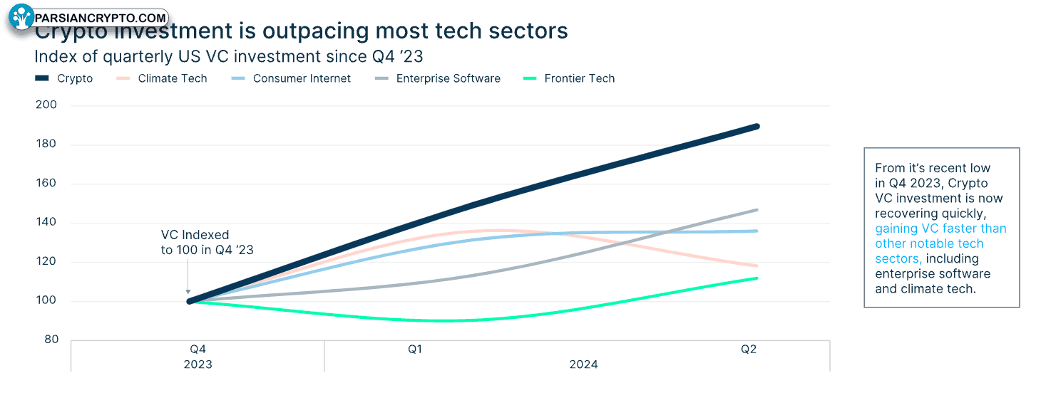 سرمایه‌گذاری VC در رمزارزها و فناوری‌های دیگر
