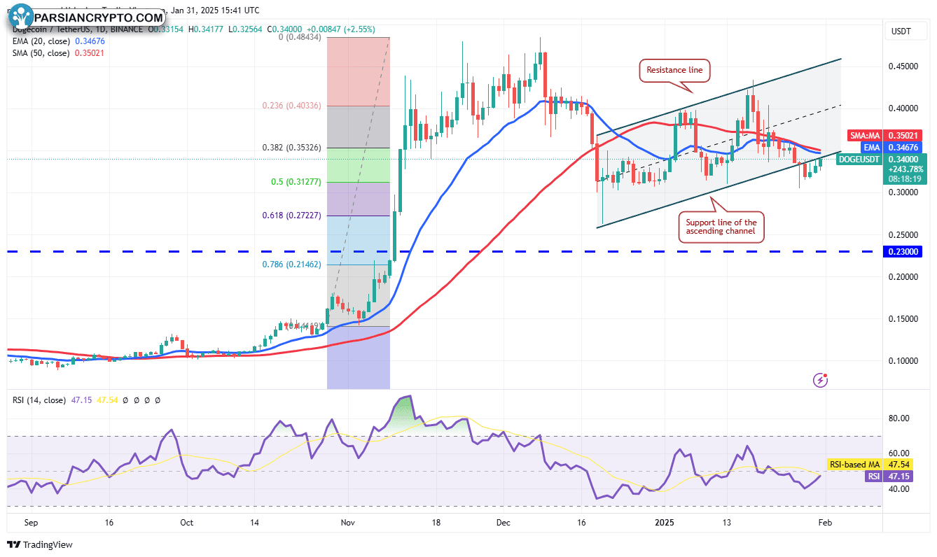 نمودار روزانه DOGE/USDT در بازار ارز دیجیتال
