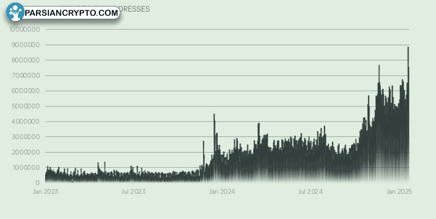 افزایش چشمگیر آدرس‌های جدید سولانا در ژانویه