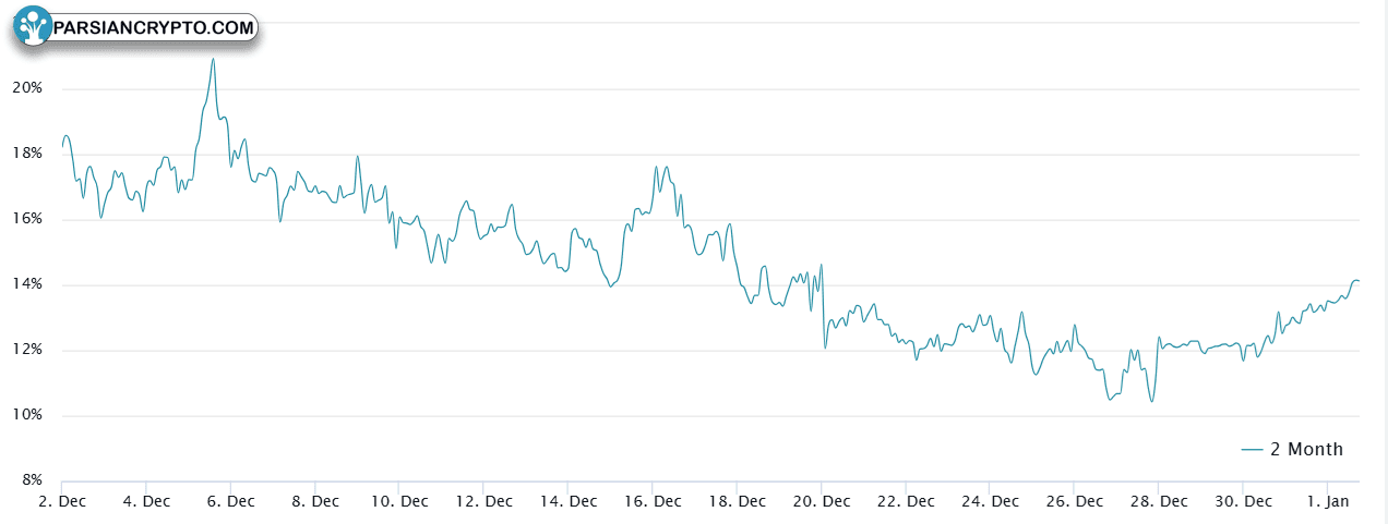 پیش‌پرداخت آتی بیت‌کوین در دو ماه