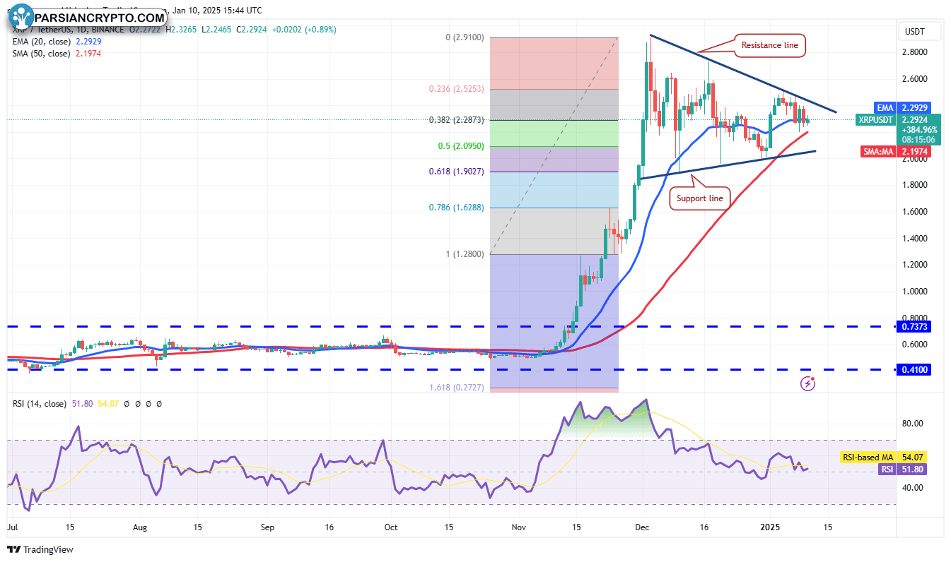 نمودار روزانه XRP/USDT در بازار ارز دیجیتال