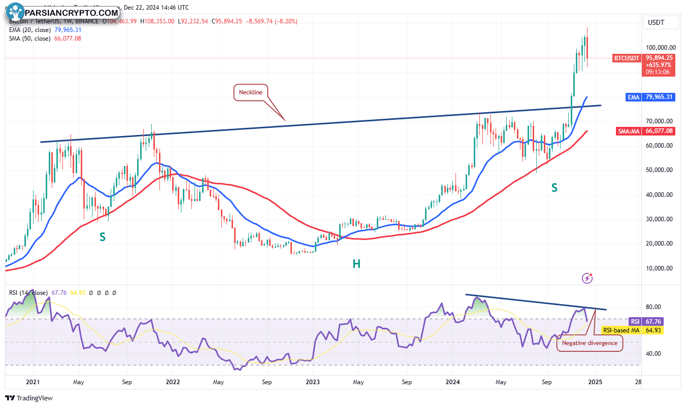 نمودار هفتگی BTC/USDT در بازار ارزهای دیجیتال