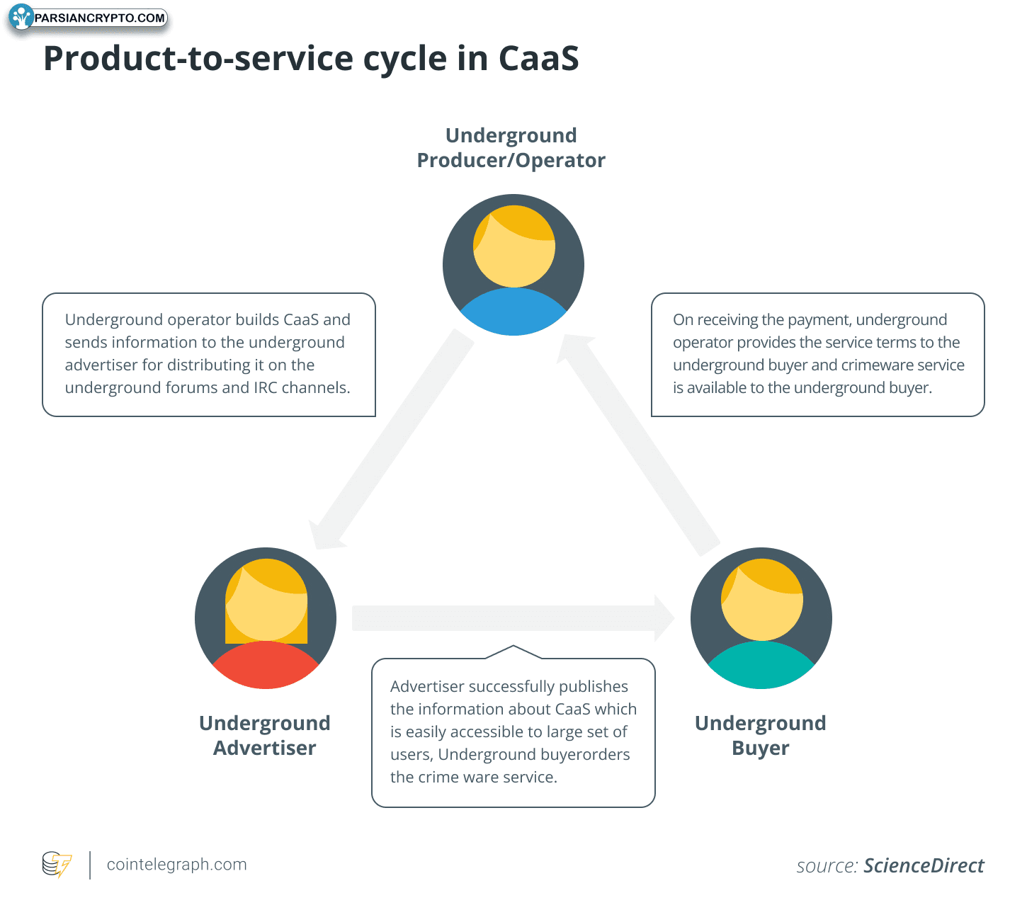 چرخه محصول به خدمات در CaaS کریپتو