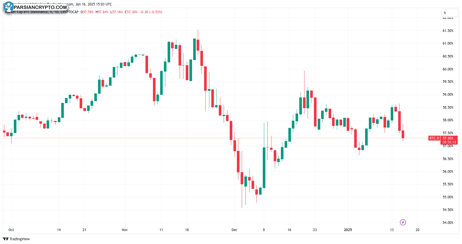 نمودار تسلط بازار بیت‌کوین در یک روز