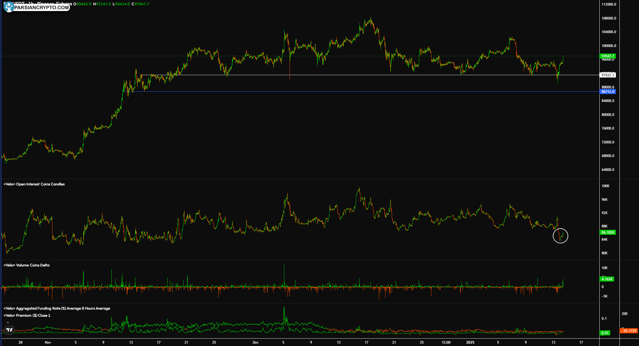 نمودار آتی BTC/USDT و داده‌های دفتر سفارش