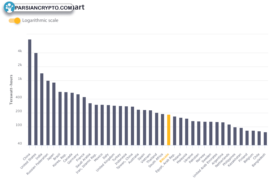 نمودار رتبه‌بندی انرژی کشورها و بیت‌کوین