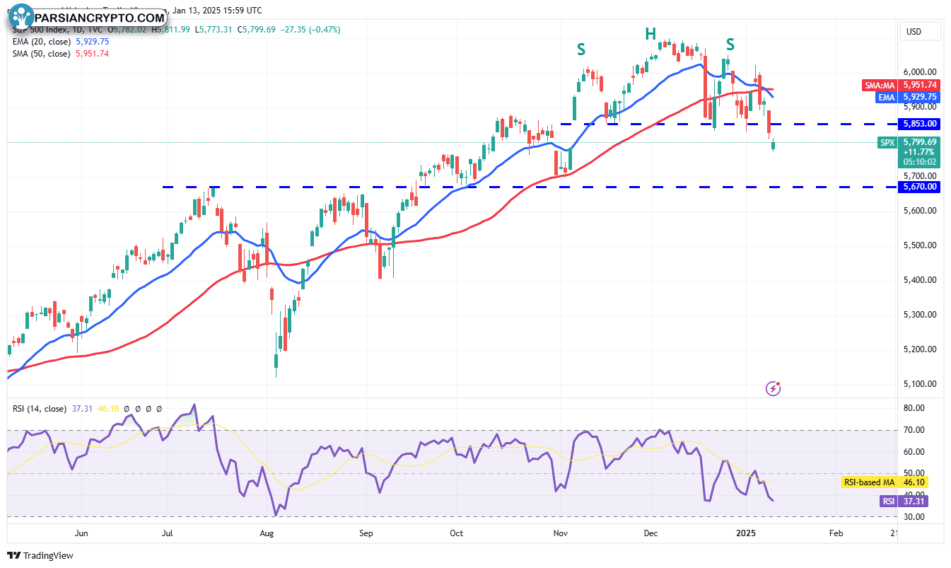 نمودار روزانه SPX و تحلیل بازار مالی