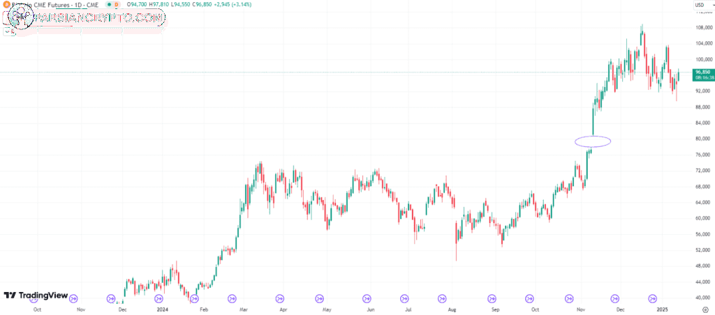 گپ CME بیت‌کوین