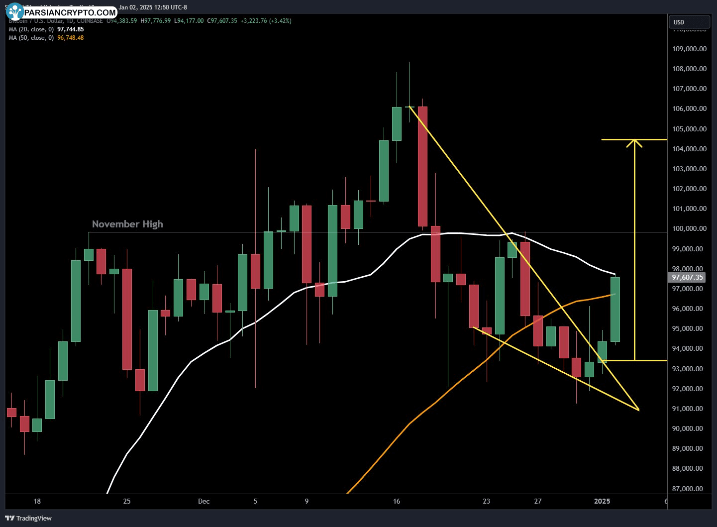 نمودار روزانه BTC/USD با میانگین‌های متحرک ۲۰ و ۵۰