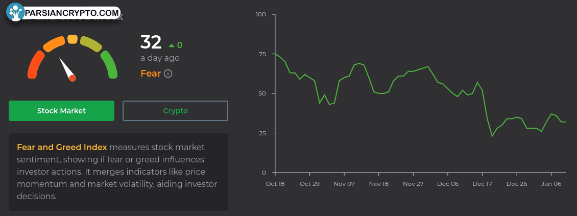 شاخص ترس و طمع در بازار ارزهای دیجیتال