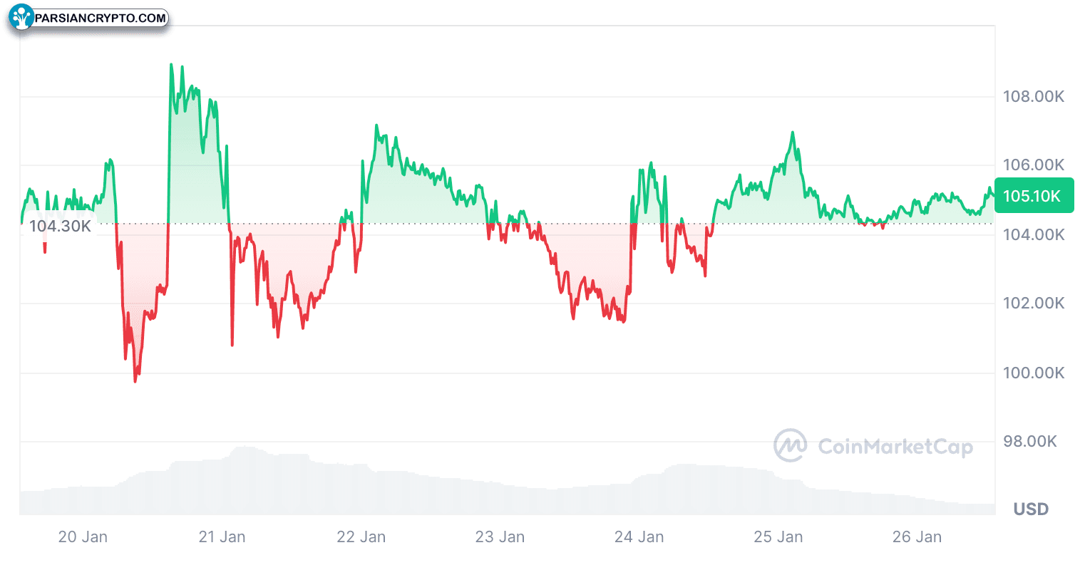 بیت کوین در حال حاضر ۱۰۵,۱۰۰ دلار است