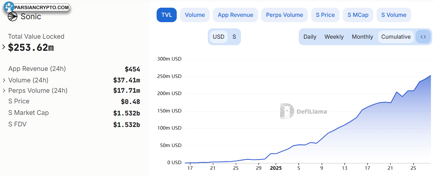 نمودار کل TVL سونیک در تاریخ