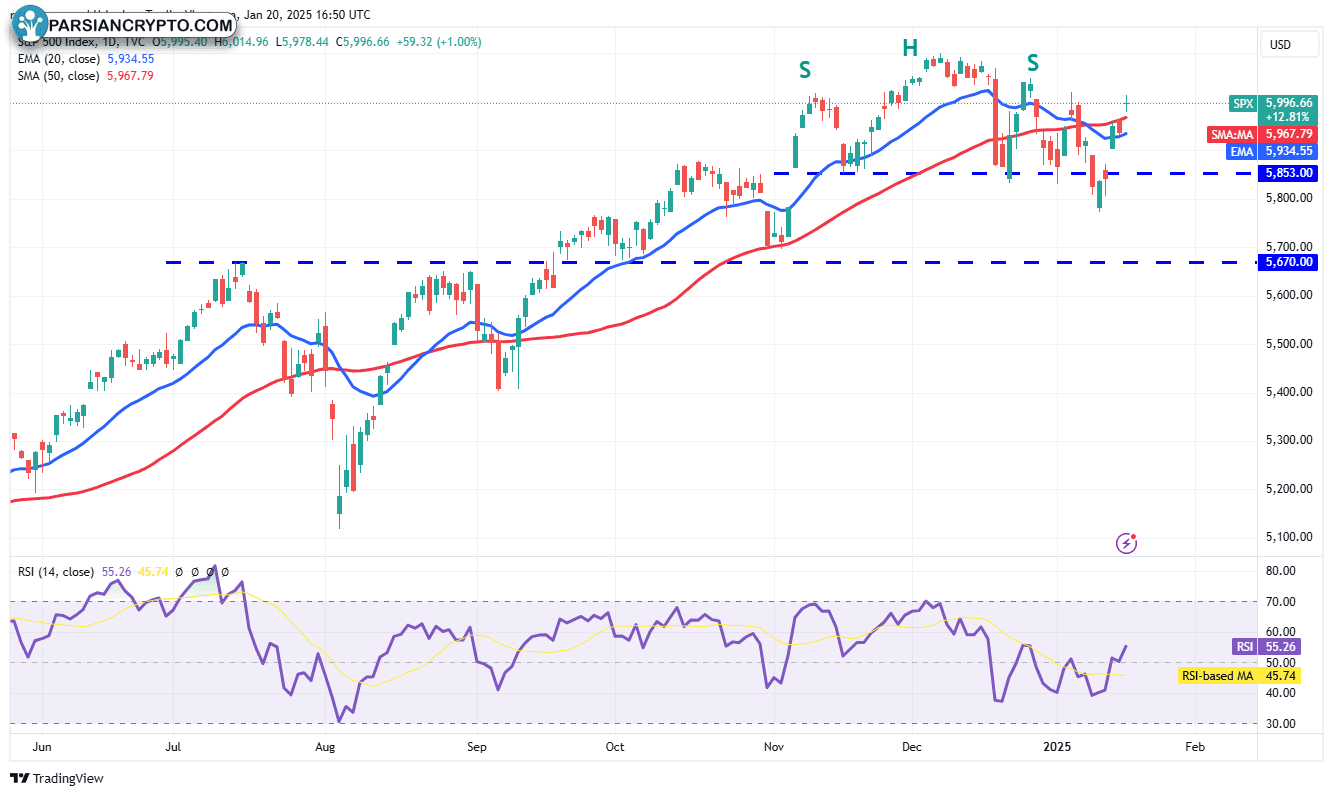 نمودار روزانه SPX و تحلیل مالی کریپتو