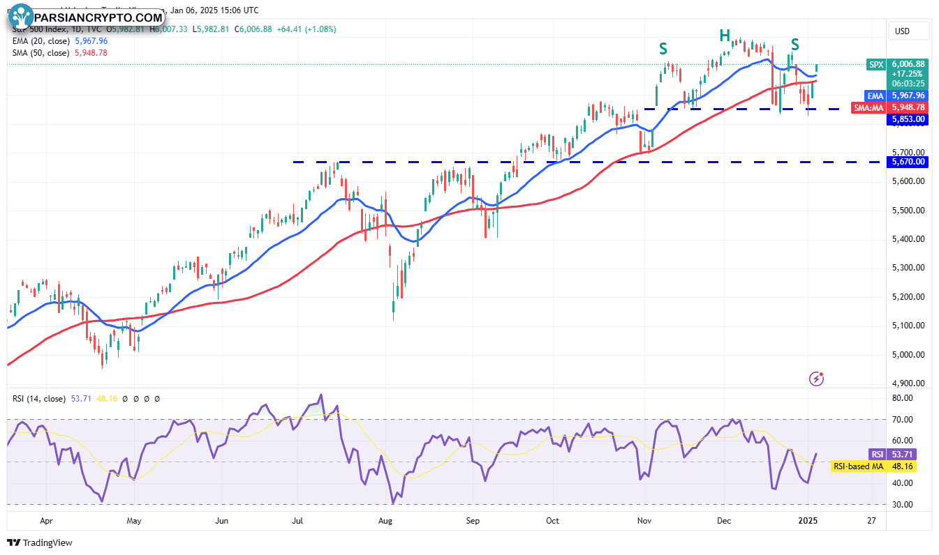 نمودار روزانه SPX در بازارهای مالی و ارز دیجیتال