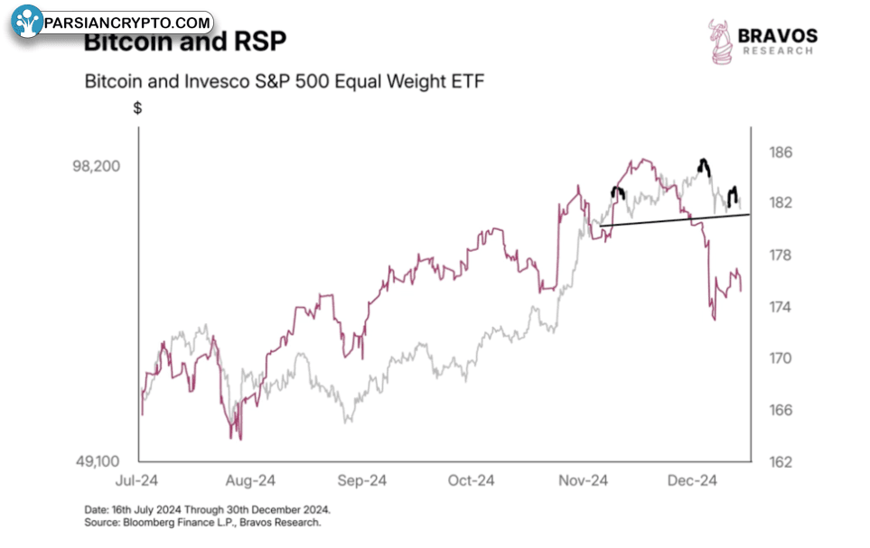 مقایسه BTC/USD و ETF S&P 500