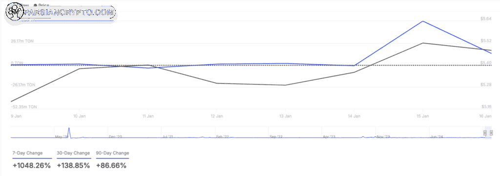 انباشت تون کوین توسط نهنگ‌ها