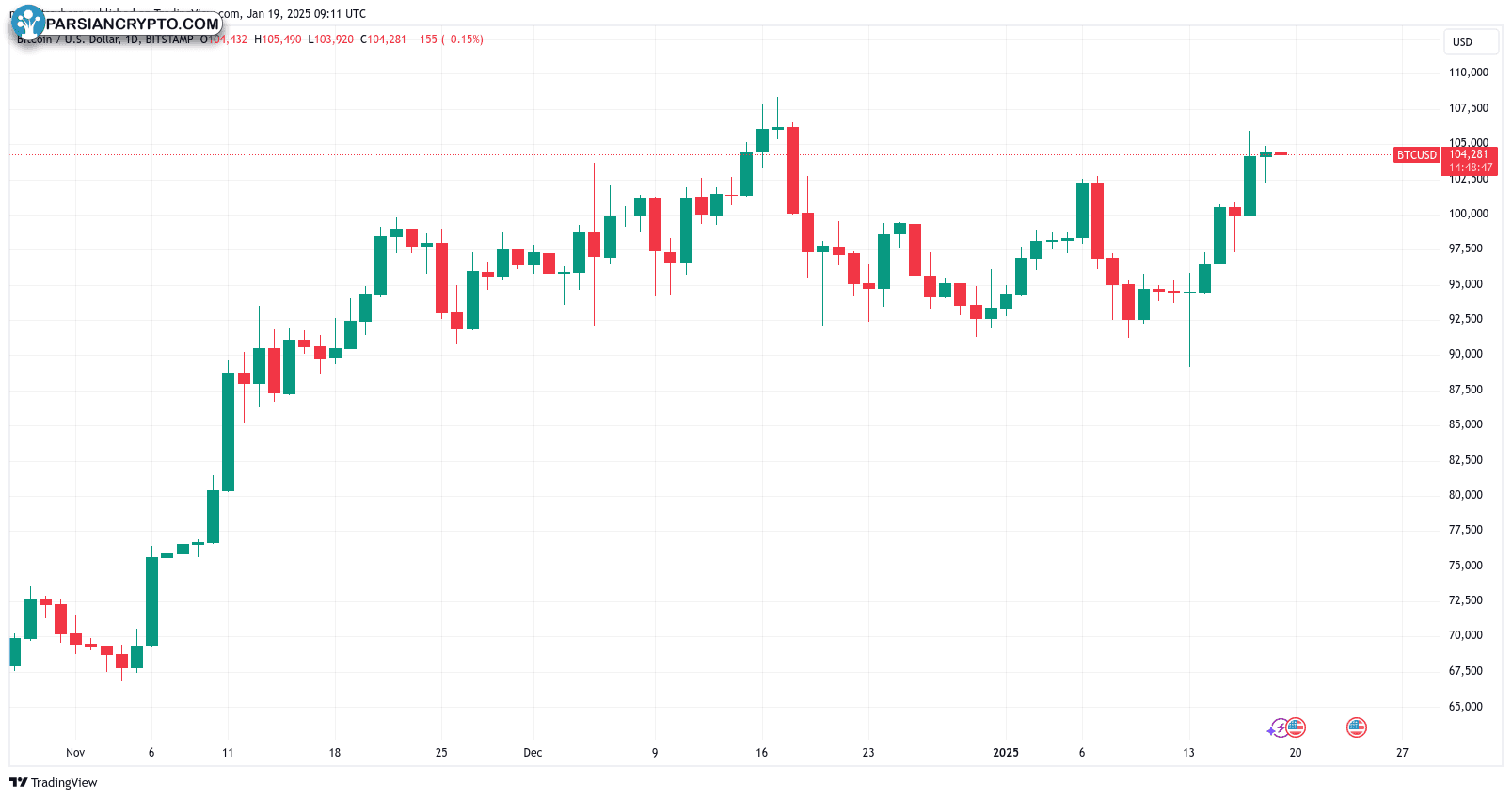 نمودار روزانه BTC/USD در بازار کریپتو