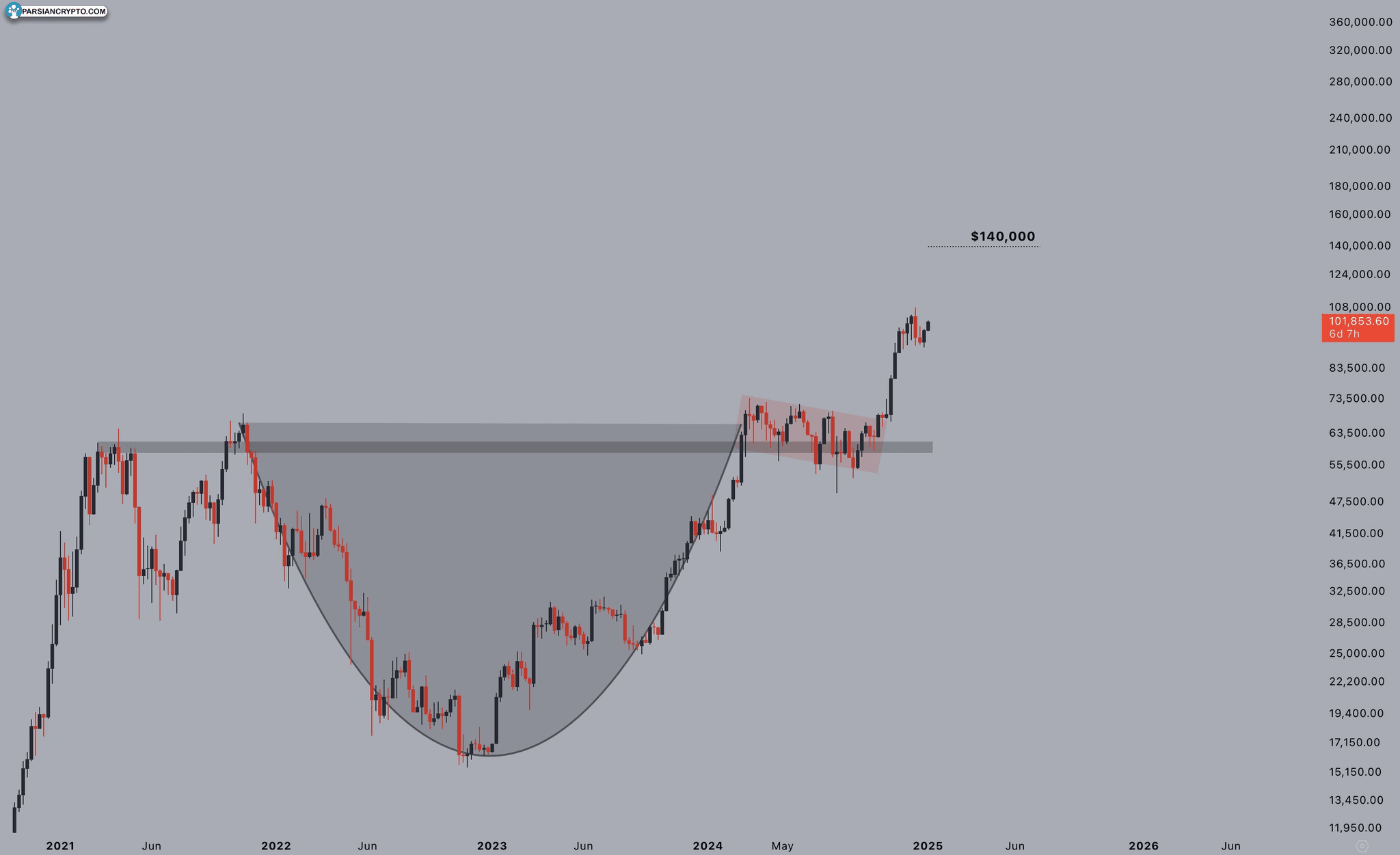 BTC/USD chart