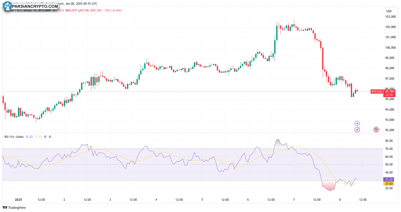 نمودار ساعتی BTC/USD با داده‌های RSI