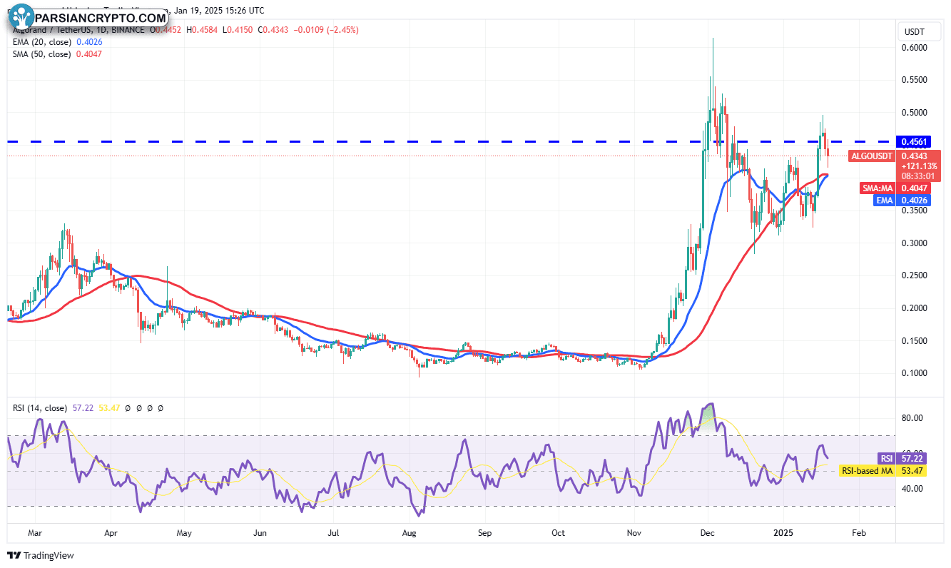 نمودار روزانه ALGO/USDT در بازار کریپتو