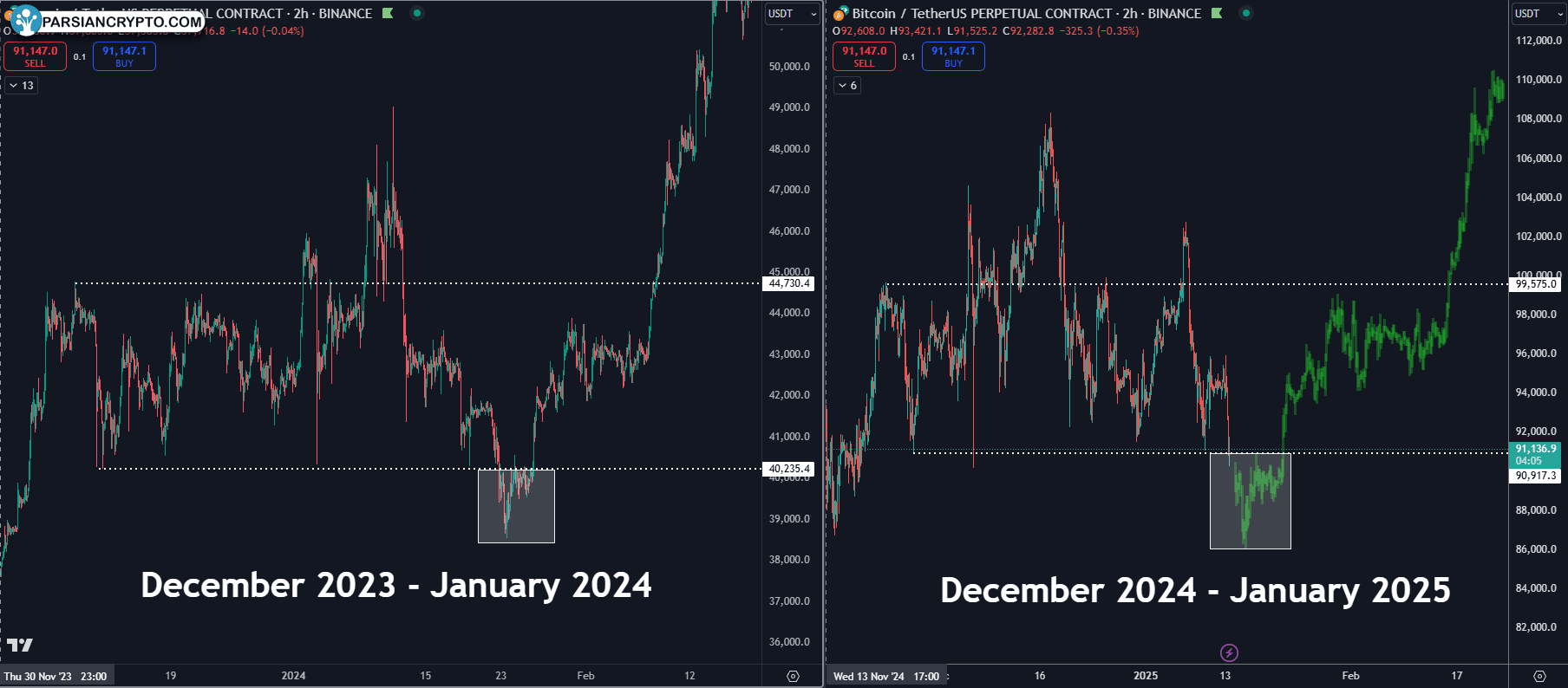 BTC/USDT comparison.