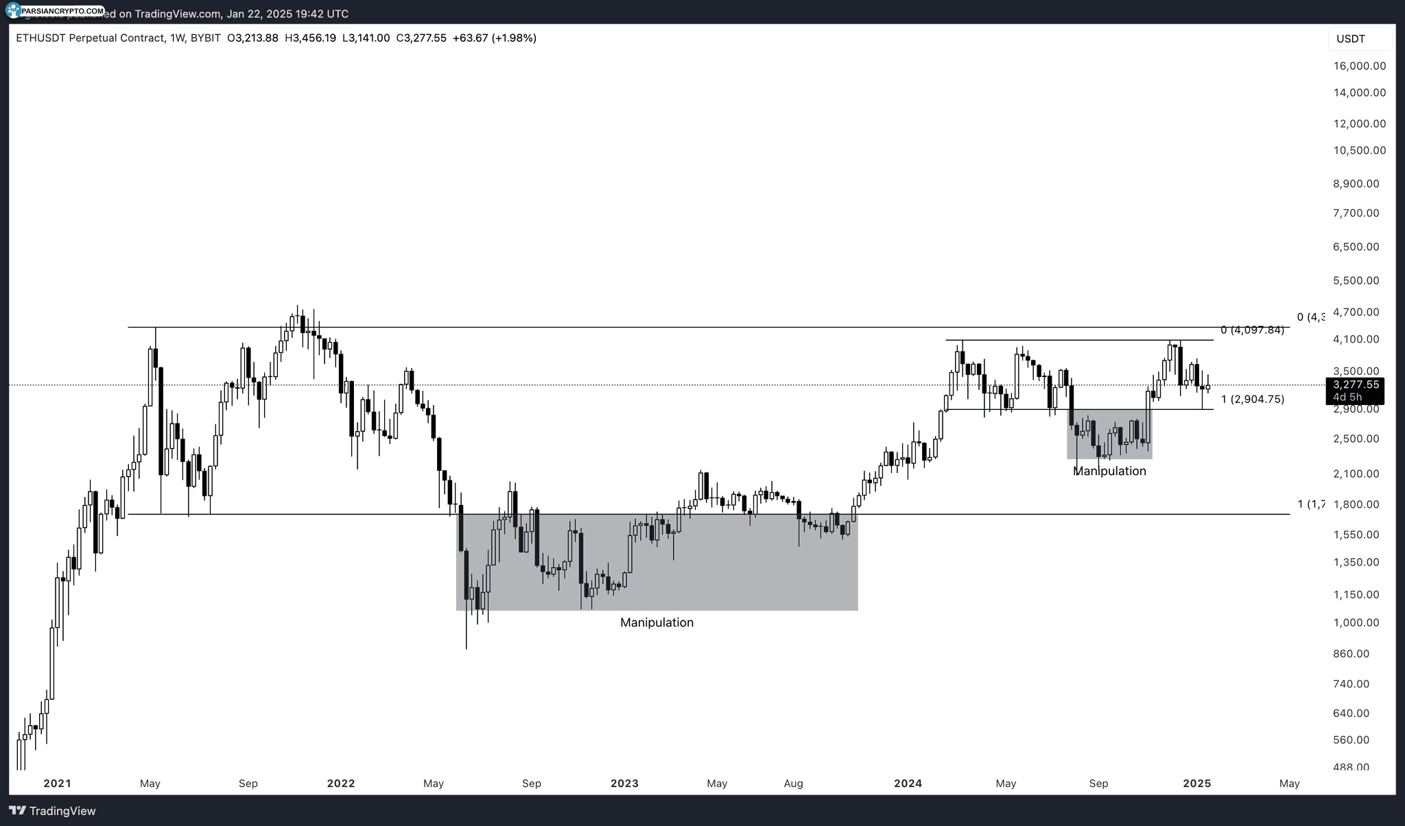 نمودار هفتگی قیمت ETH/USDT در بازار کریپتو