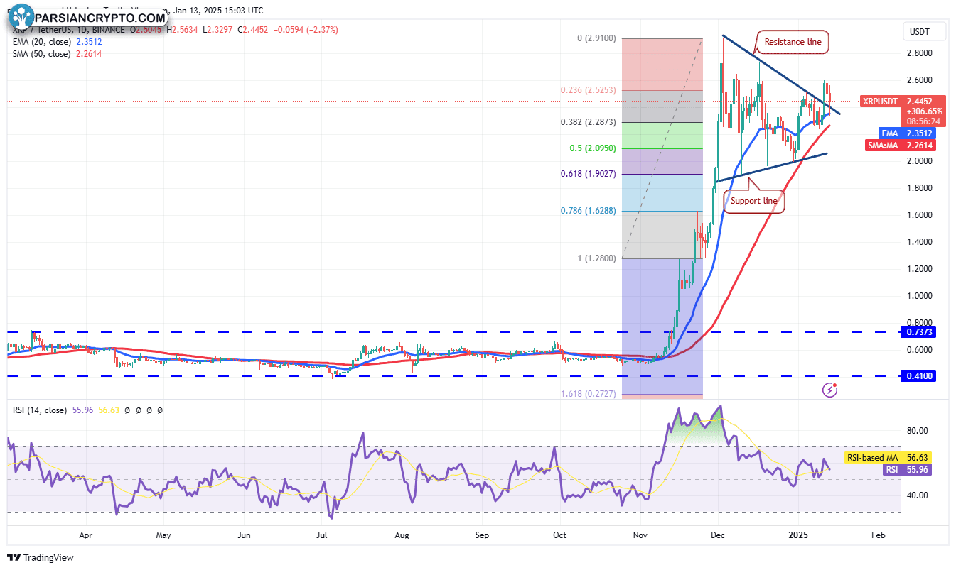 نمودار روزانه XRP/USDT در بازار ارز دیجیتال