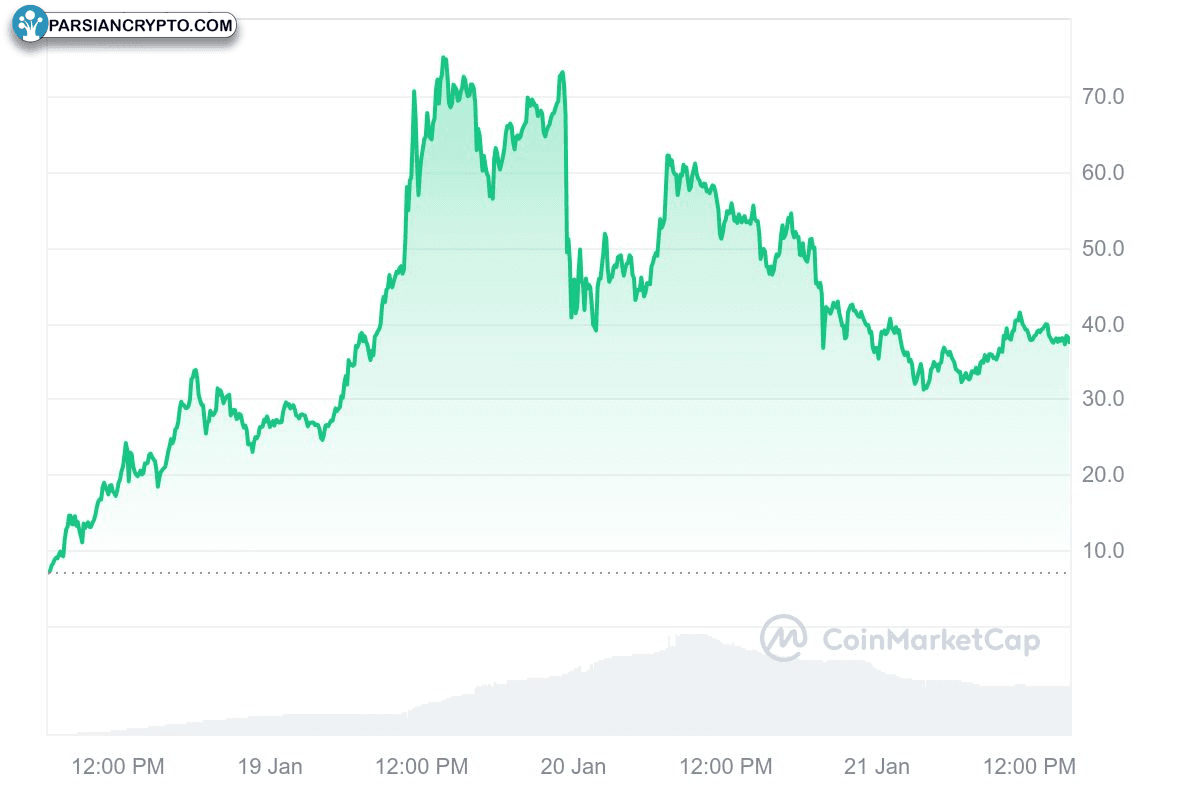 نمودار قیمت TRUMP/USDT در تمام زمان‌ها