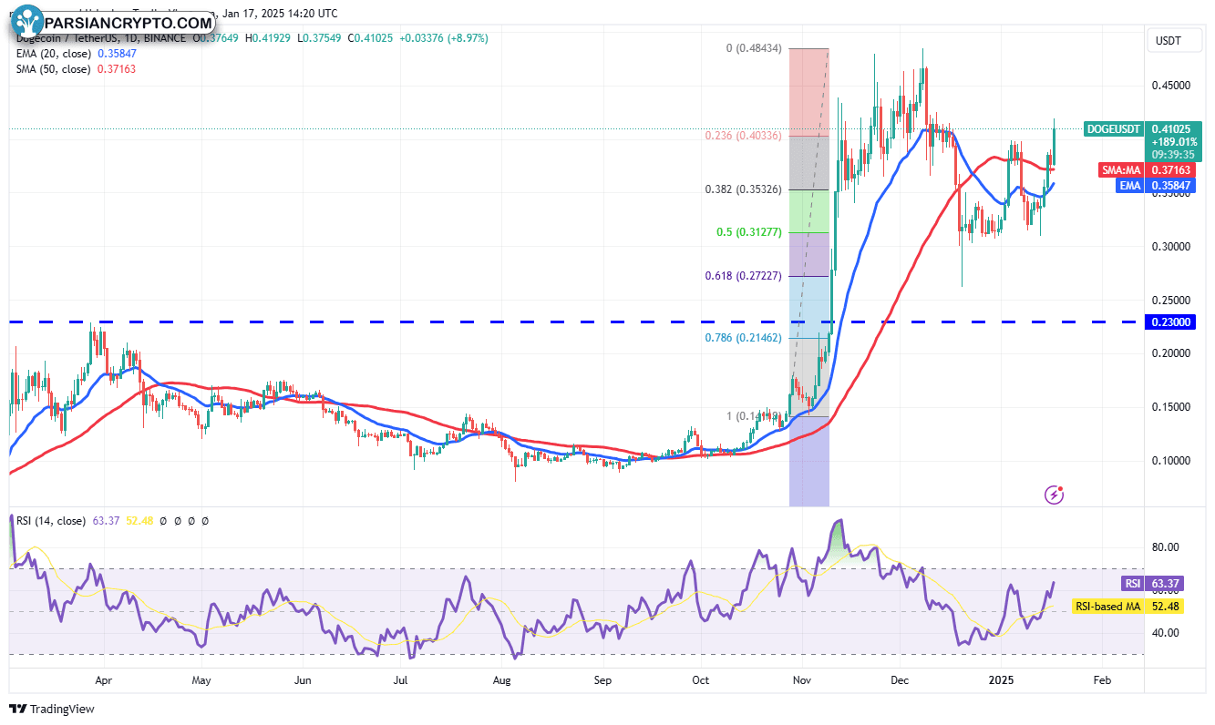 نمودار روزانه DOGE/USDT در بازار کریپتو