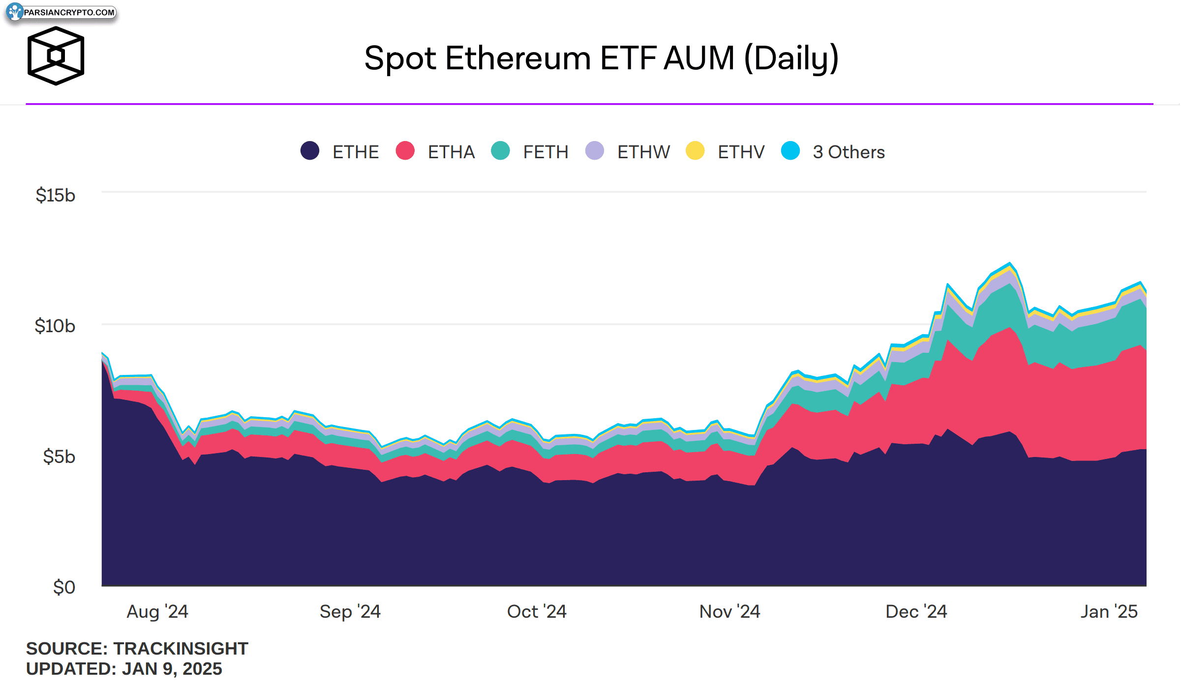 ETF اتریوم و حجم دارایی مدیریت شده