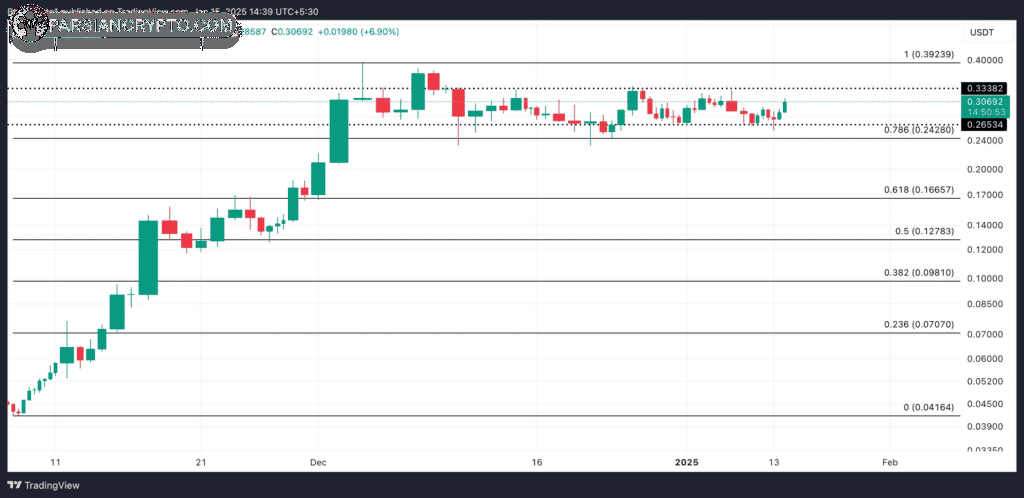 نمودار قیمت هدرا