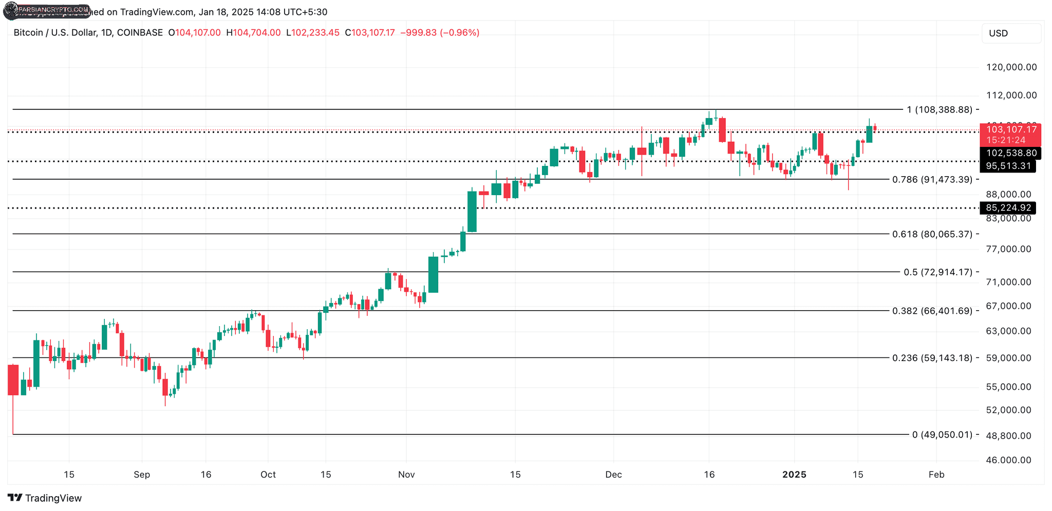 نمودار قیمت بیت کوین