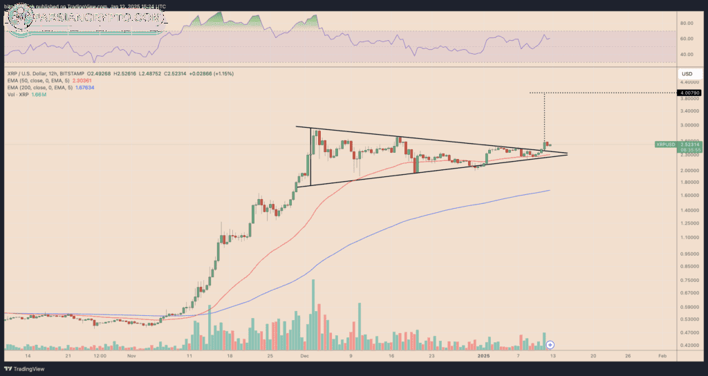 نمودار قیمت ریپل بر اساس تحلیل یک تحلیلگر مستقل به اسم World of Charts، این ارز دیجیتال ممکن است طی چند روز آینده به این سطح برسد.