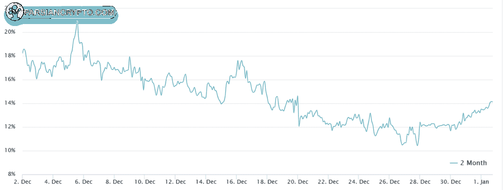 پریمیوم قراردادهای فیوچرز BTC در تاریخ ۲۸ دسامبر (۸ دی) پریمیوم یک‌ماهه بیت کوین برای مدت کوتاهی به سطوح خنثی نزدیک شد و به ۹.۵ درصد رسید.