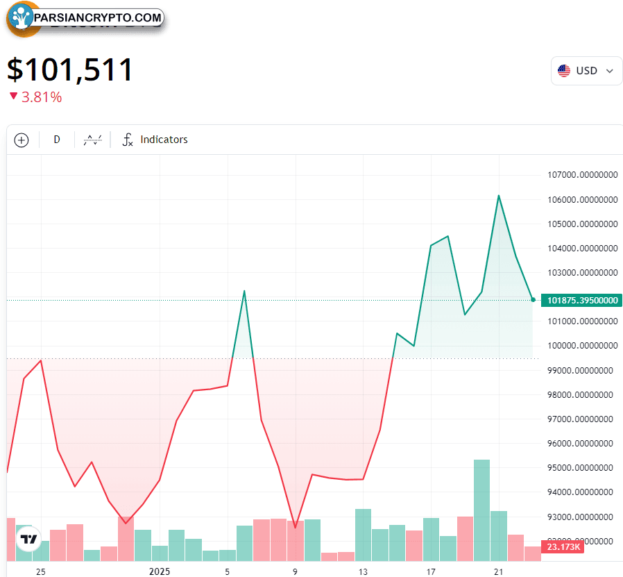 نمودار یک ماهه BTC/USD در بازار کریپتو