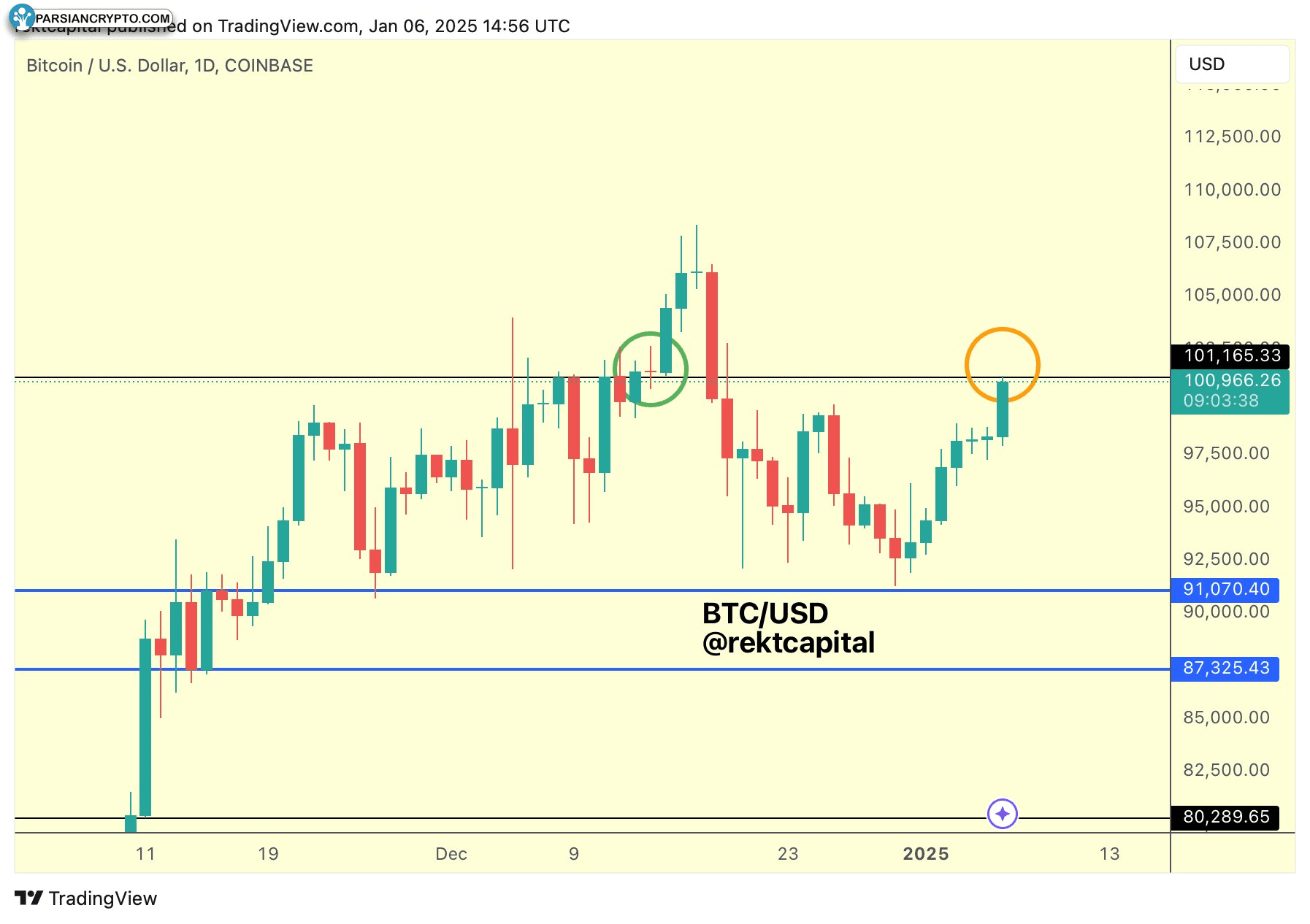 نمودار روزانه BTC/USD در بازار ارز دیجیتال