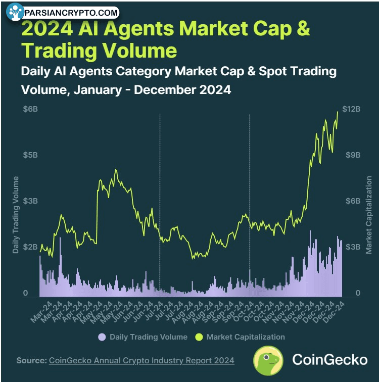 بازار سرمایه و حجم معاملات هوش مصنوعی ۲۰۲۴