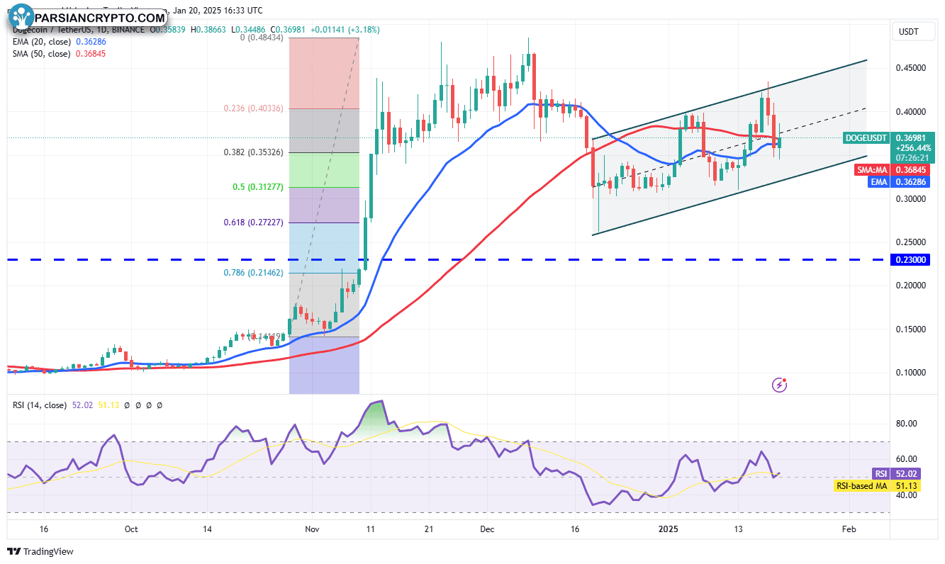 نمودار روزانه DOGE/USDT در بازار کریپتو