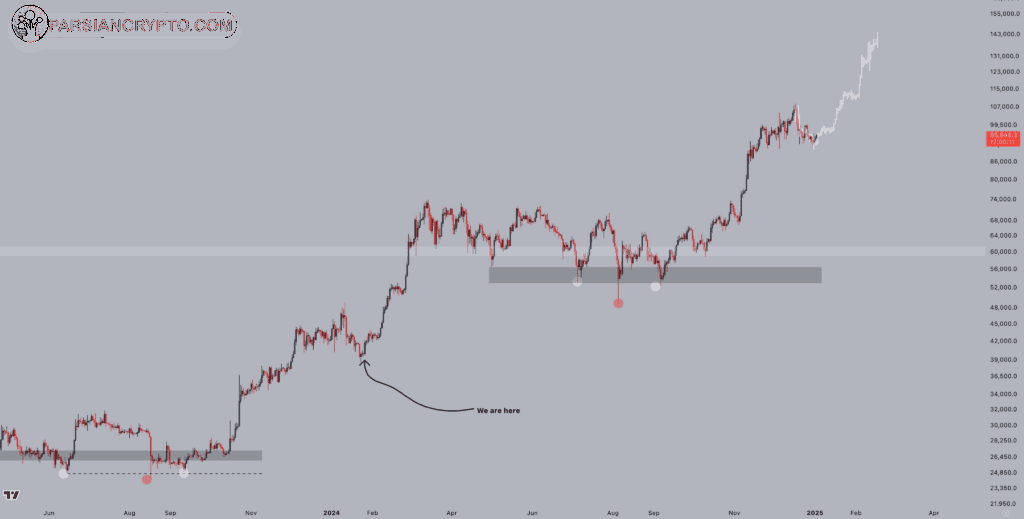 تشابه روند BTC با ابتدای سال ۲۰۲۴