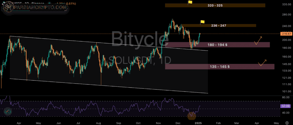 تحلیل نمودار سولانا در تایم فریم روزانه