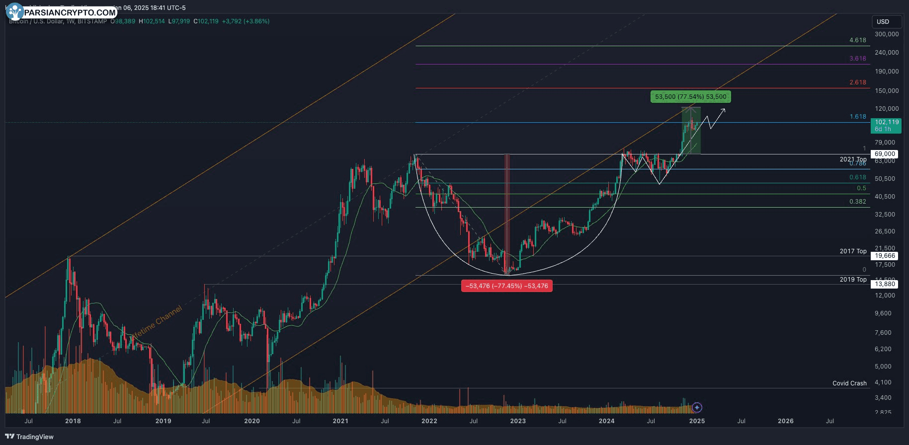 نمودار هفتگی BTC/USD با سطوح فیبوناچی