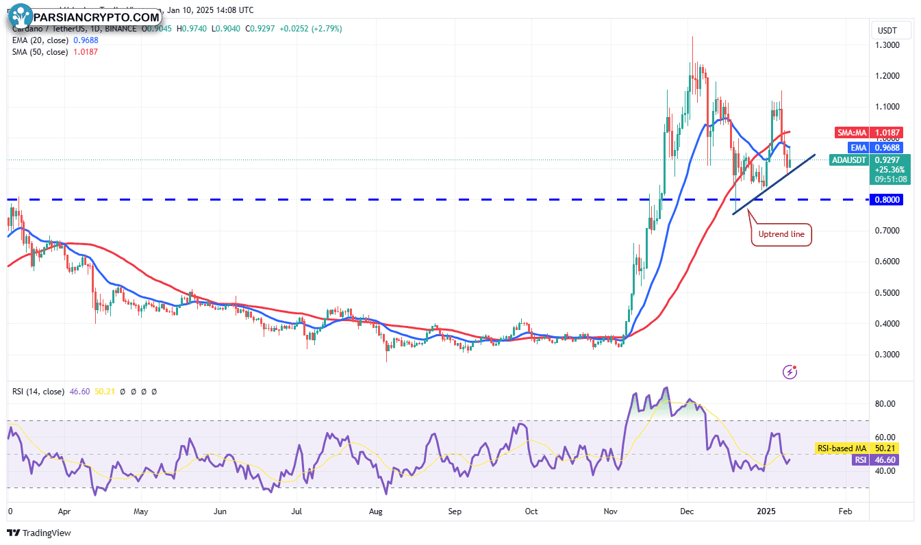 نمودار روزانه SOL/USDT در بازار ارز دیجیتال