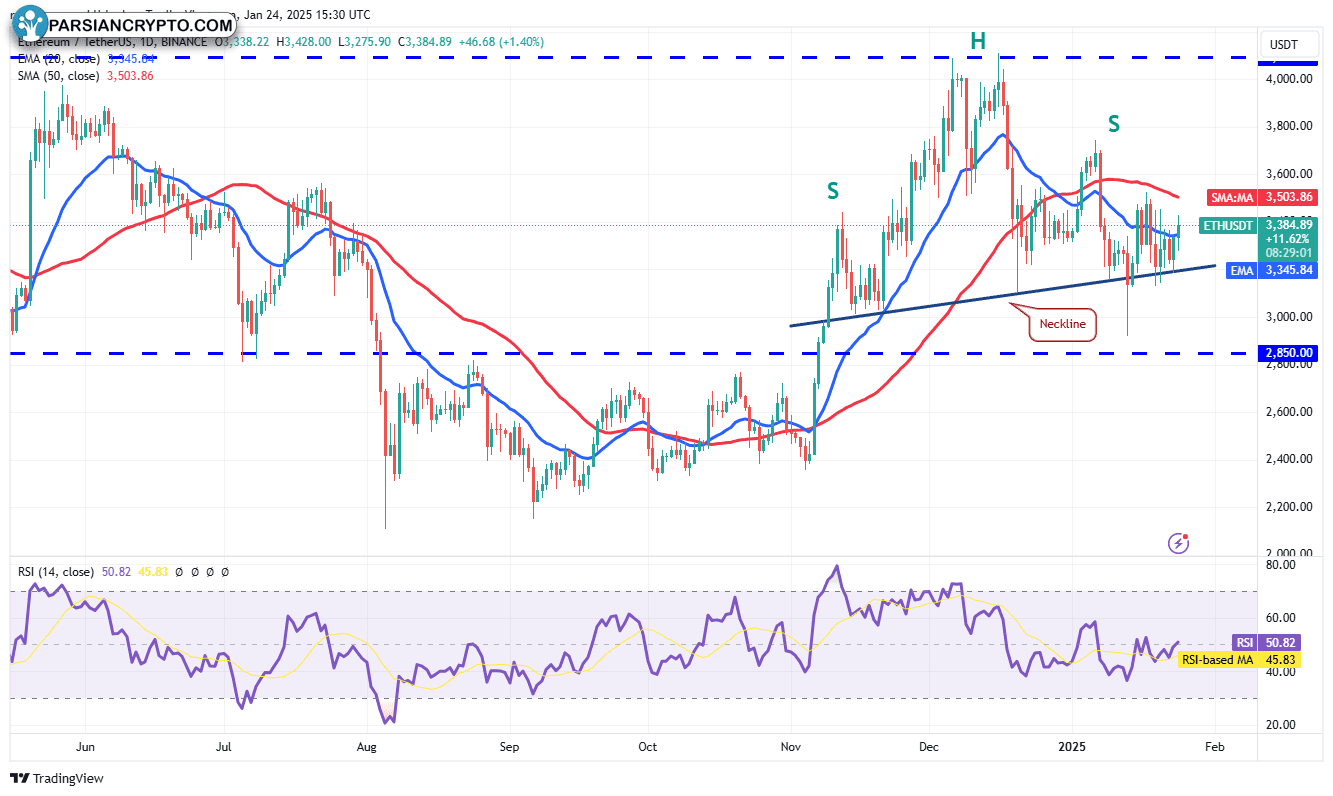 نمودار روزانه ETH/USDT در بازار ارزهای دیجیتال