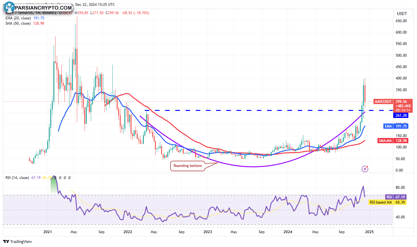 نمودار هفتگی AAVE/USDT در بازار ارز دیجیتال