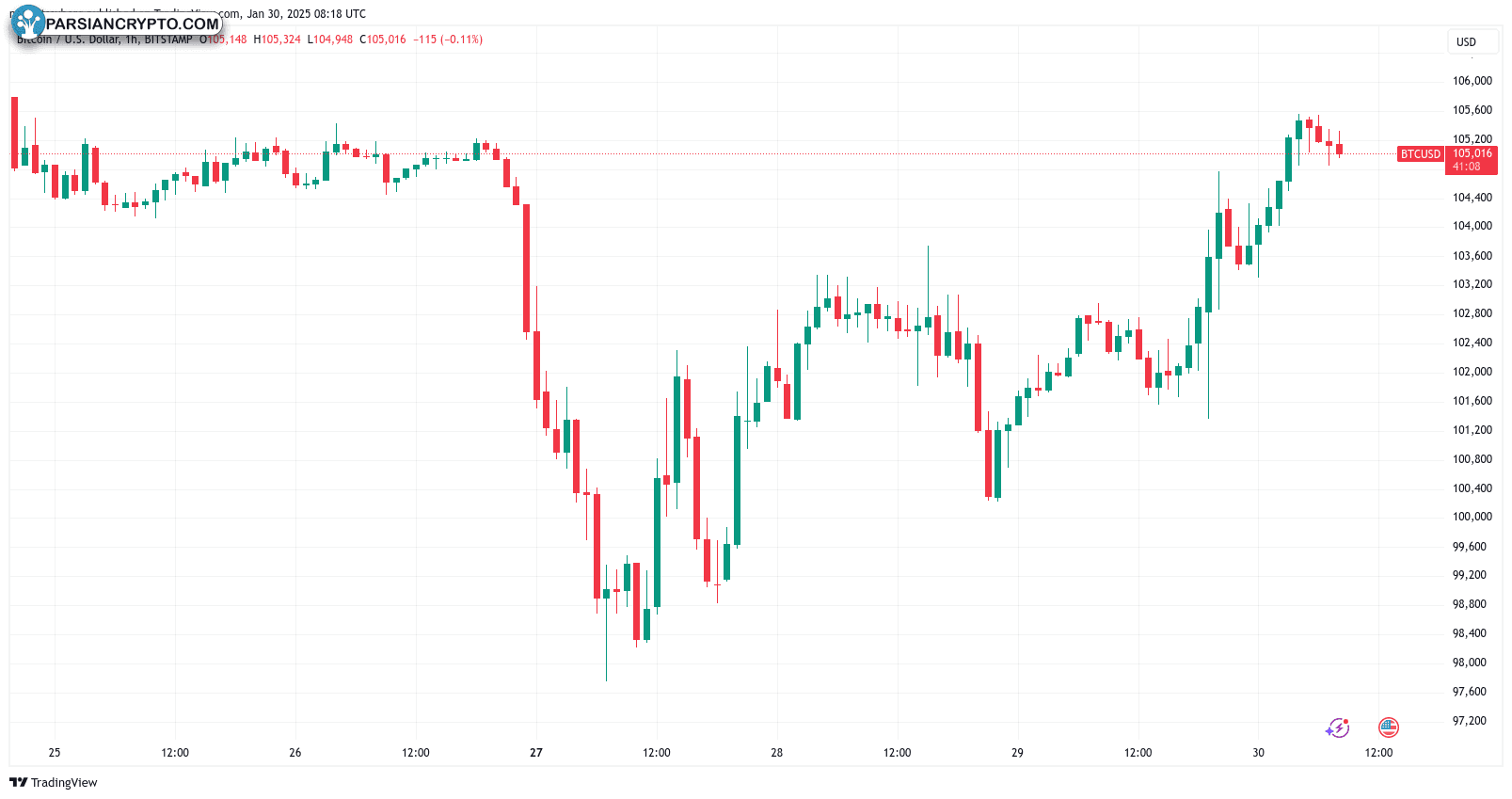 نمودار یک ساعته BTC/USD در بازار کریپتو