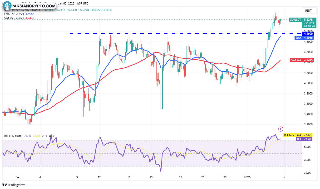 نمودار ۴ ساعته SUI/USDT در بازار کریپتو